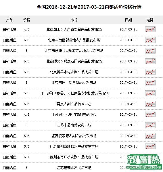 2017養白鰱賺錢嗎?2017白鰱養殖前景及市場價格行情分析