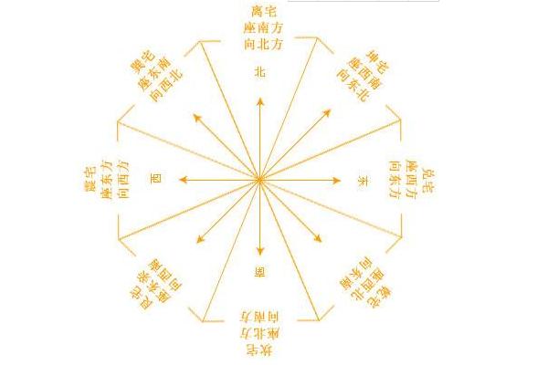 八宅風水吉兇方位圖 八宅風水學基本知識