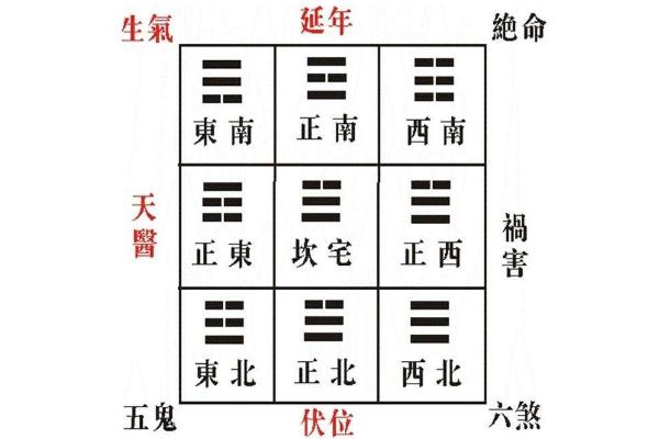 八宅風水吉兇方位圖 八宅風水學基本知識